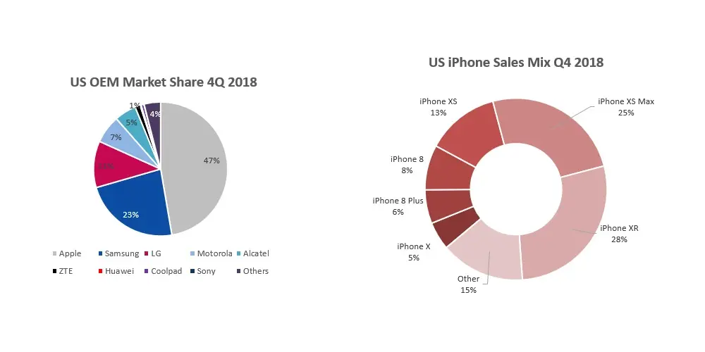 Si les smartphones vont mal aux USA, ce serait à cause du droit à la réparation ?