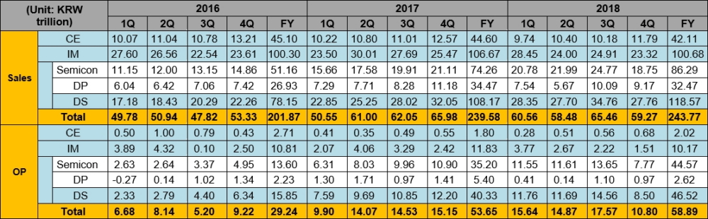 Résultats : Samsung chute (-29% pour les profits) et se tourne vers le Galaxy S10