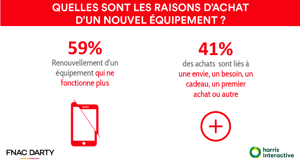 Apple en tête du Baromètre du SAV Fnac Darty (fiabilité)