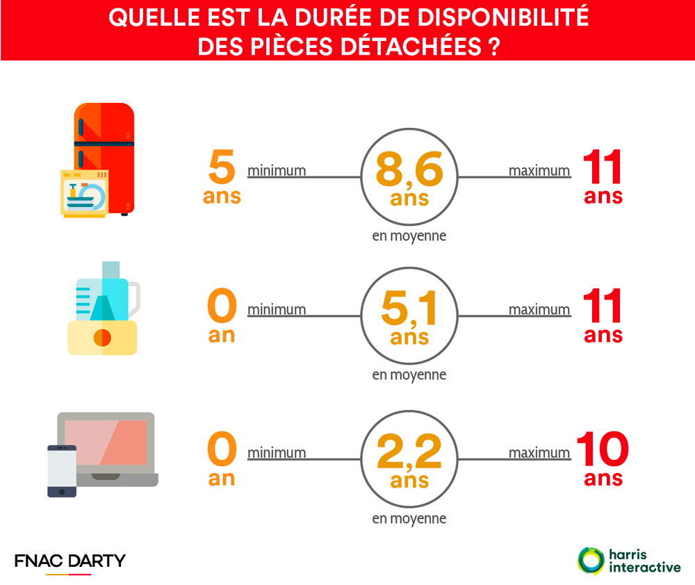 Apple en tête du Baromètre du SAV Fnac Darty (fiabilité)