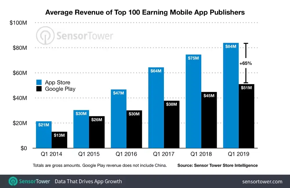 Les apps génèrent 64% de revenus en plus sur l’App Store que sur le Google Play