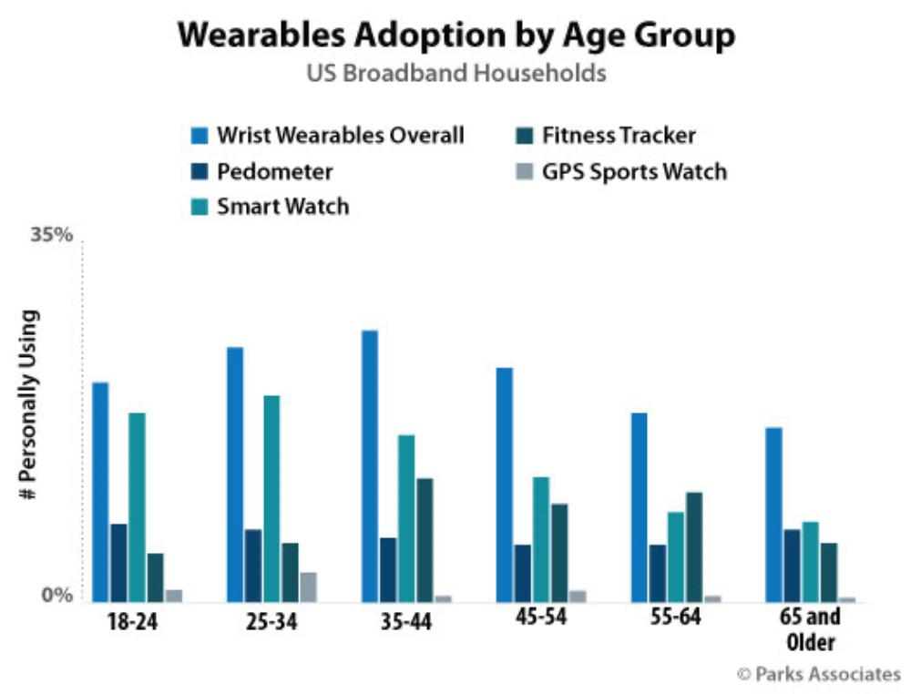 Les utilisateurs en font plus avec une Apple Watch qu'une Fitbit