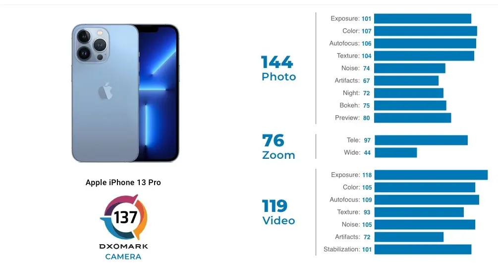 L'iPhone 13 Pro prend la quatrième place du classement DxOMark