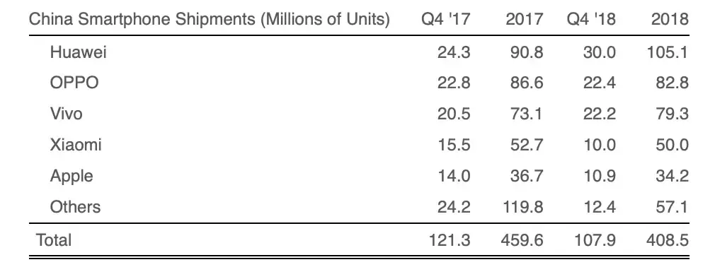 Apple : 3 millions d’iPhone invendus en Chine au dernier trimestre (Huawei cartonne)