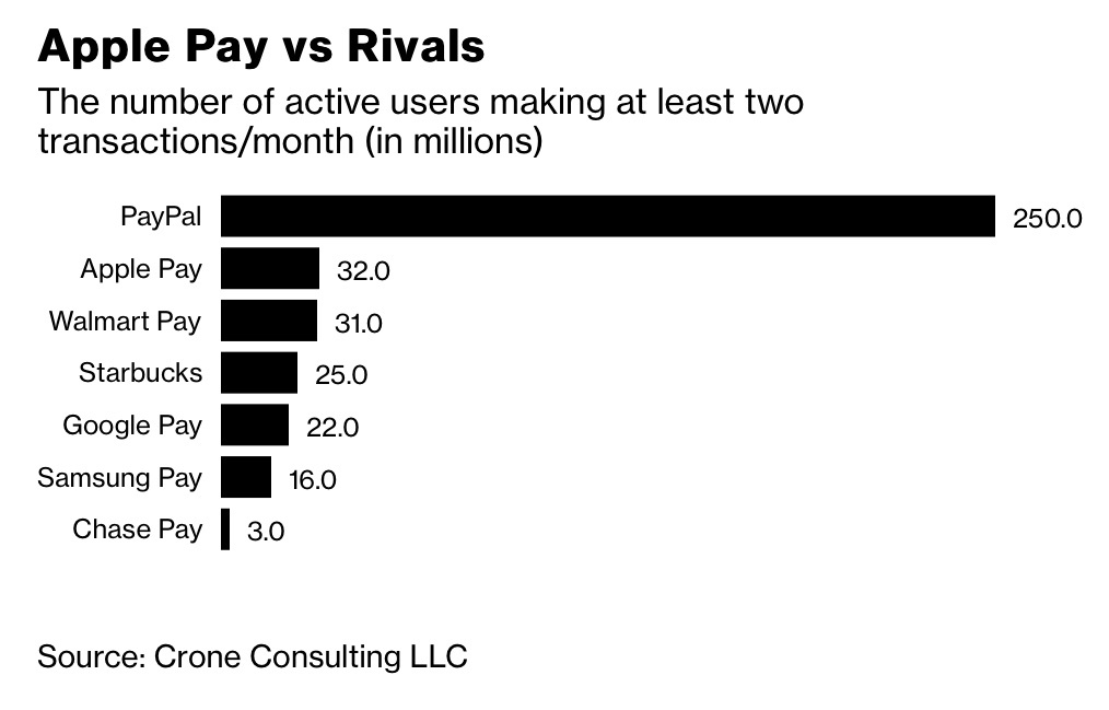 31% des utilisateurs d'iPhone dans le monde auraient utilisé Apple Pay en 2018