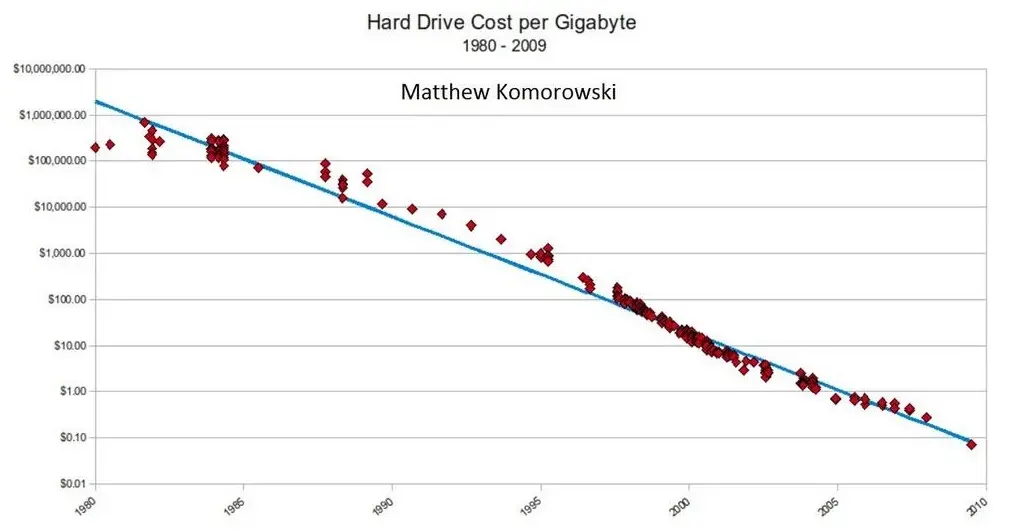 Graphique : l'évolution du prix du stockage HD depuis 1980