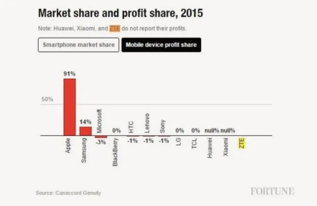 En 2015, Apple aurait récupéré 91% des profits de l'industrie des smartphones