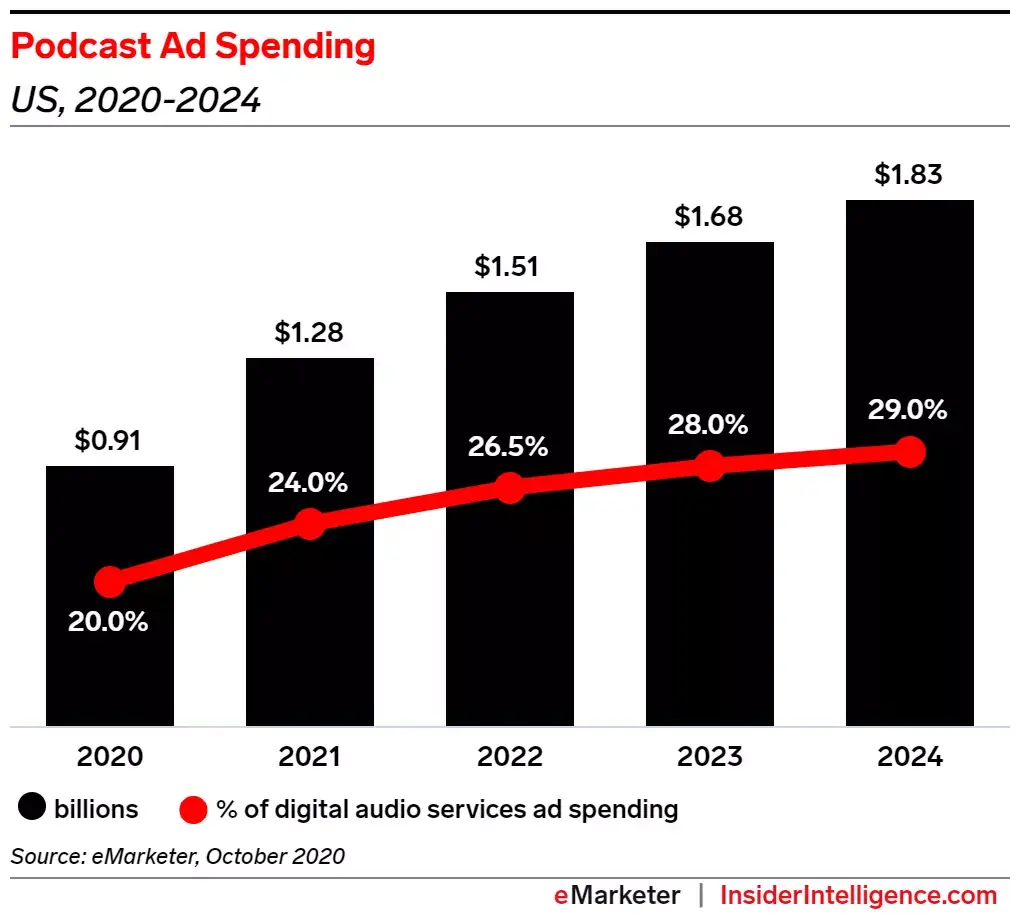 Podcast : Spotify passerait devant Apple Music d'ici fin 2021 (à commencer par les USA)