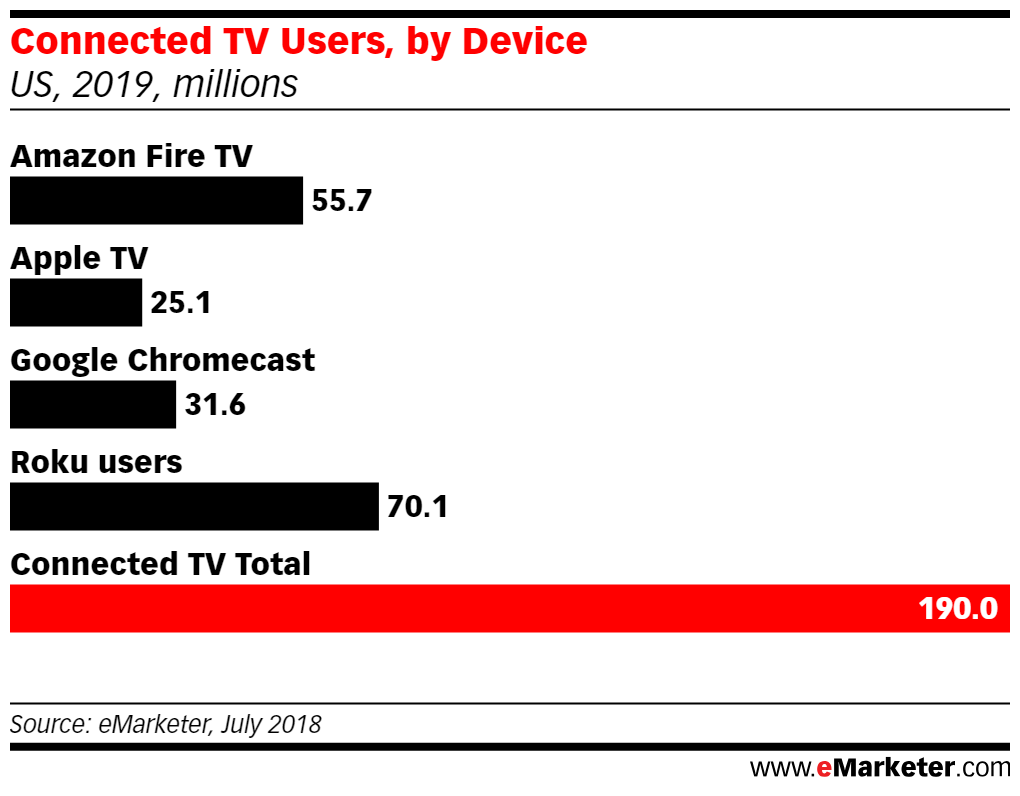 L’Apple TV ne séduirait pas les foules US (13,2% du marché des boîtiers TV connectés)