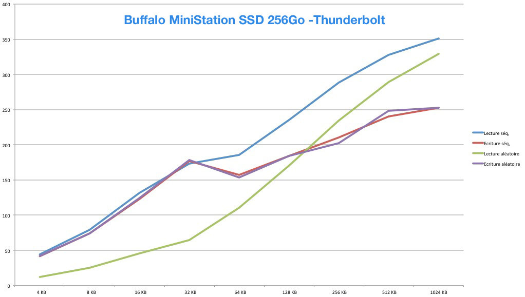 Le Buffalo MiniStation SSD 256Go USB3 & Thunderbolt en test !