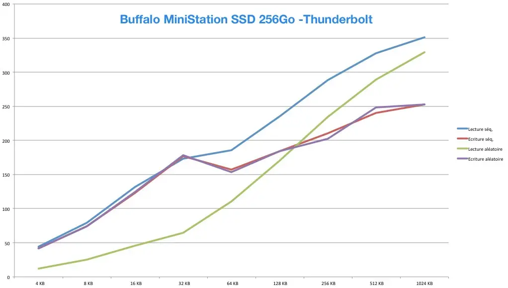 Le Buffalo MiniStation SSD 256Go USB3 & Thunderbolt en test !