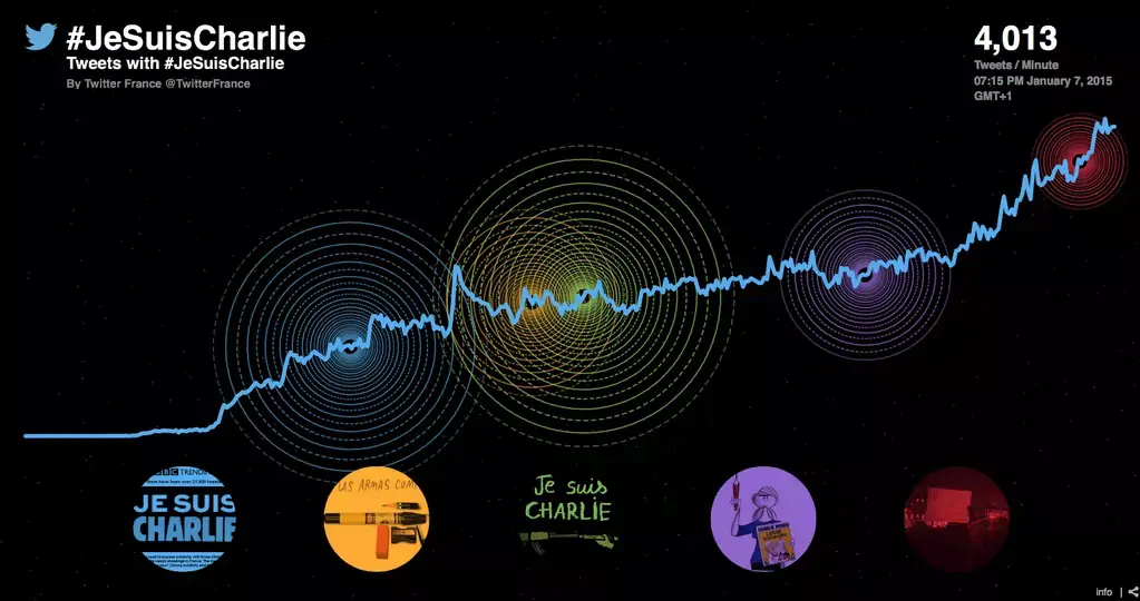 L'image du soir : plus de 4000 tweets par minute pour #JeSuisCharlie