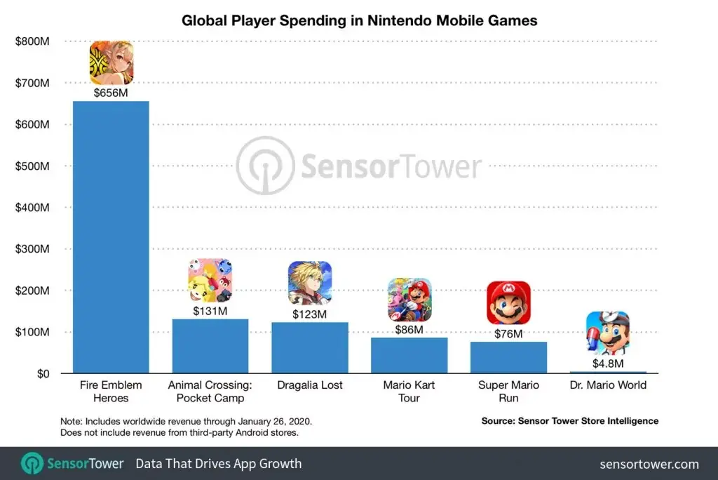 Les joueurs sur mobiles ont dépensé plus d'un milliard de dollars sur les titres de Nintendo