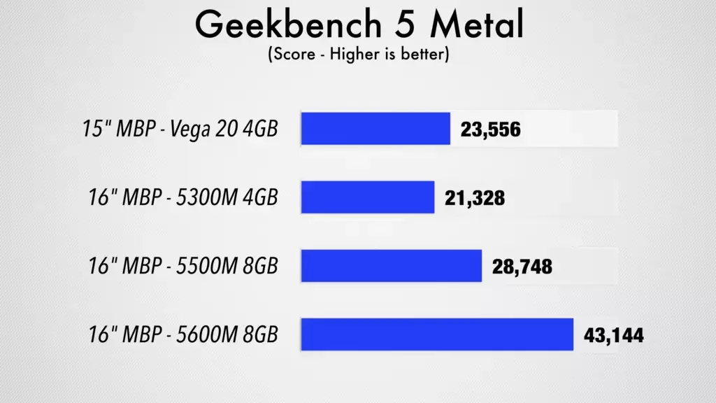 De premiers tests convaincants pour l'option 5600M du MacBook Pro 16"