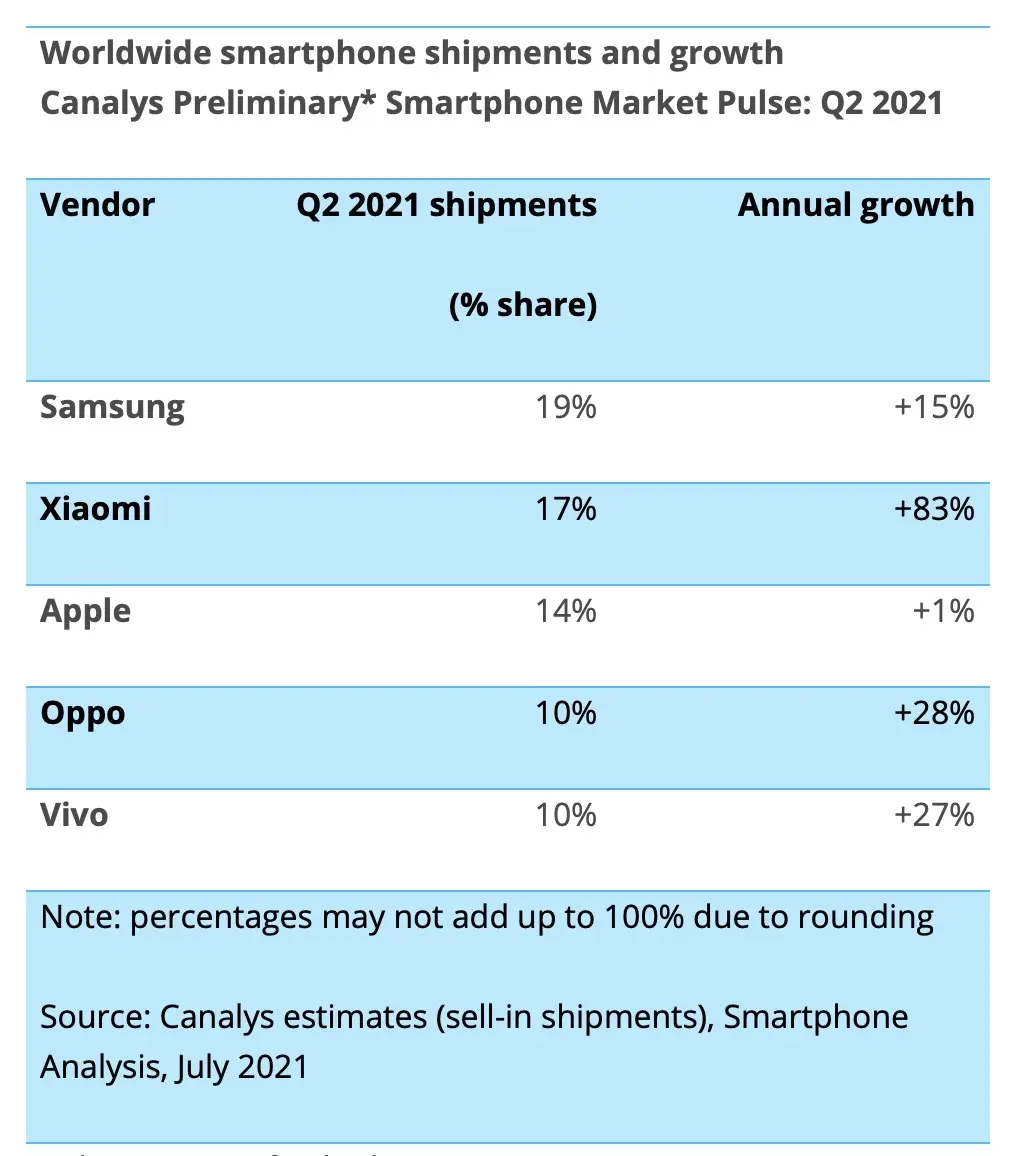 Marché des smartphones : Xiaomi prendrait la 2e place, devant Apple