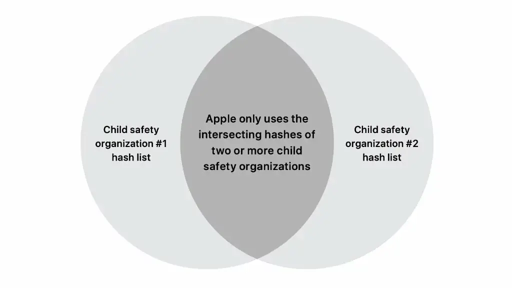 Scan de l’iPhone : Apple publie davantage d’informations sur son système CSAM