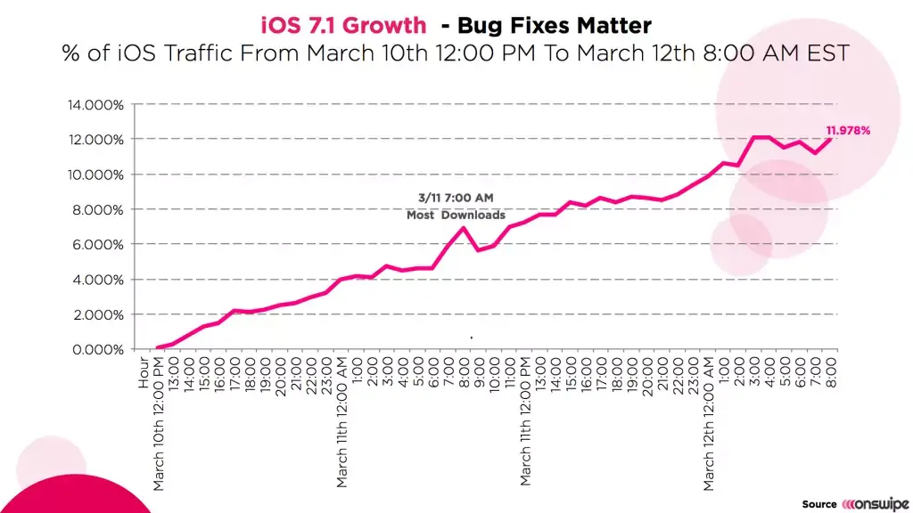 iOS 7.1, régulier comme un coucou suisse, déjà sur 12 % des iBidules