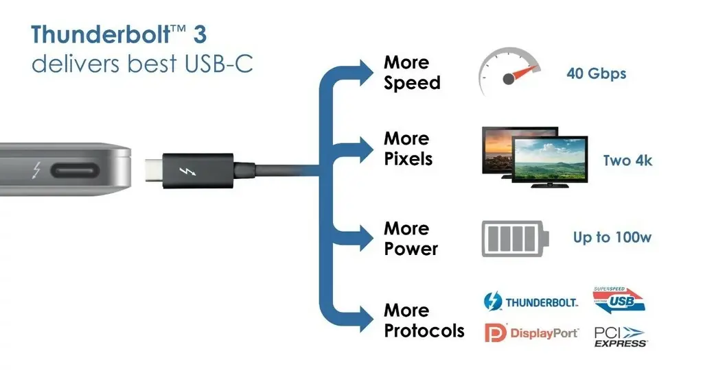 Thunderbolt 3, suite : GPU externe, Ethernet 10Gbps, d'autres détails et une photo de la prise