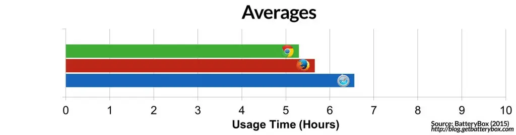 Mac : Safari plus économe en énergie que Chrome et Firefox