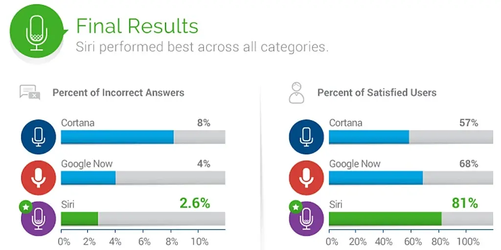 Siri plus efficace que Google Now et Cortana ?