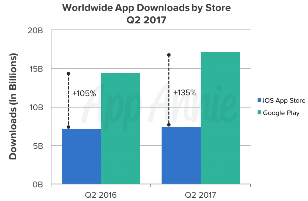 Google Play est deux fois plus gros, mais deux fois moins rentable que l'App Store