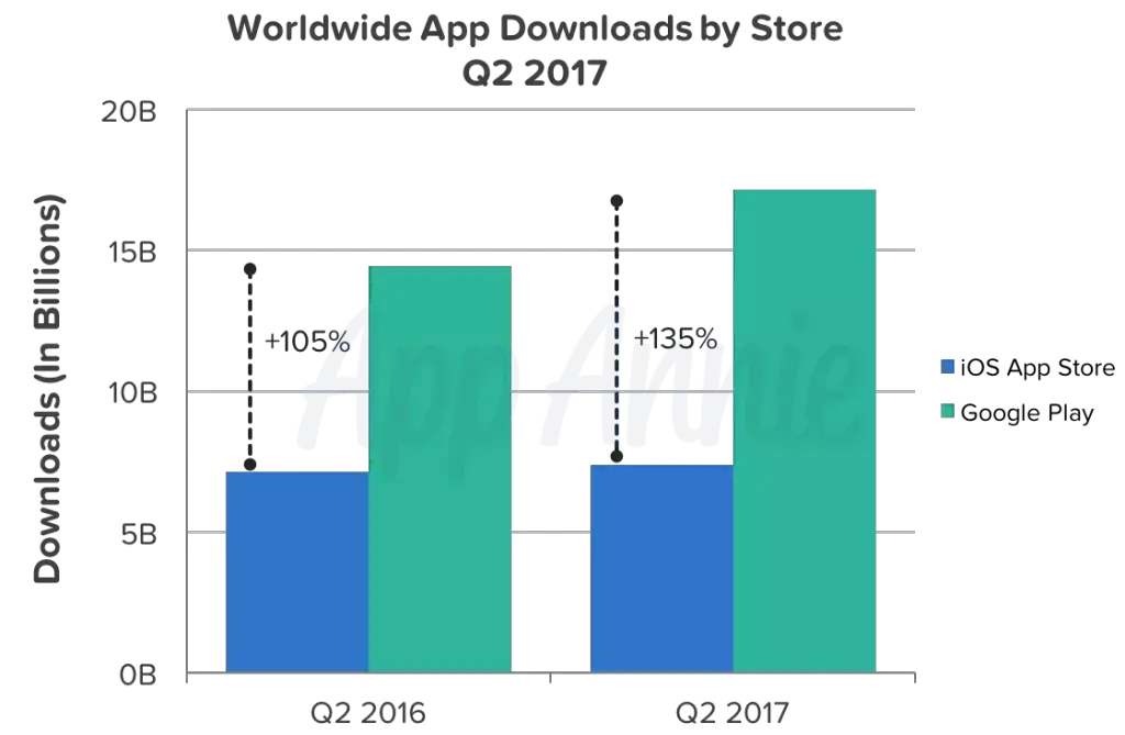 Google Play est deux fois plus gros, mais deux fois moins rentable que l'App Store