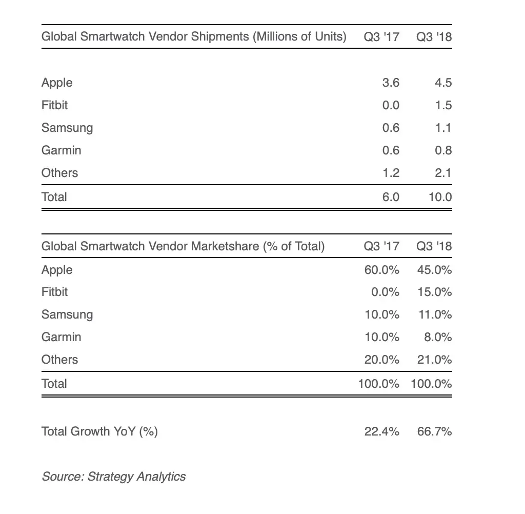 L’Apple Watch confirme son leadership sur le marché des smartwatches (4,5 millions)