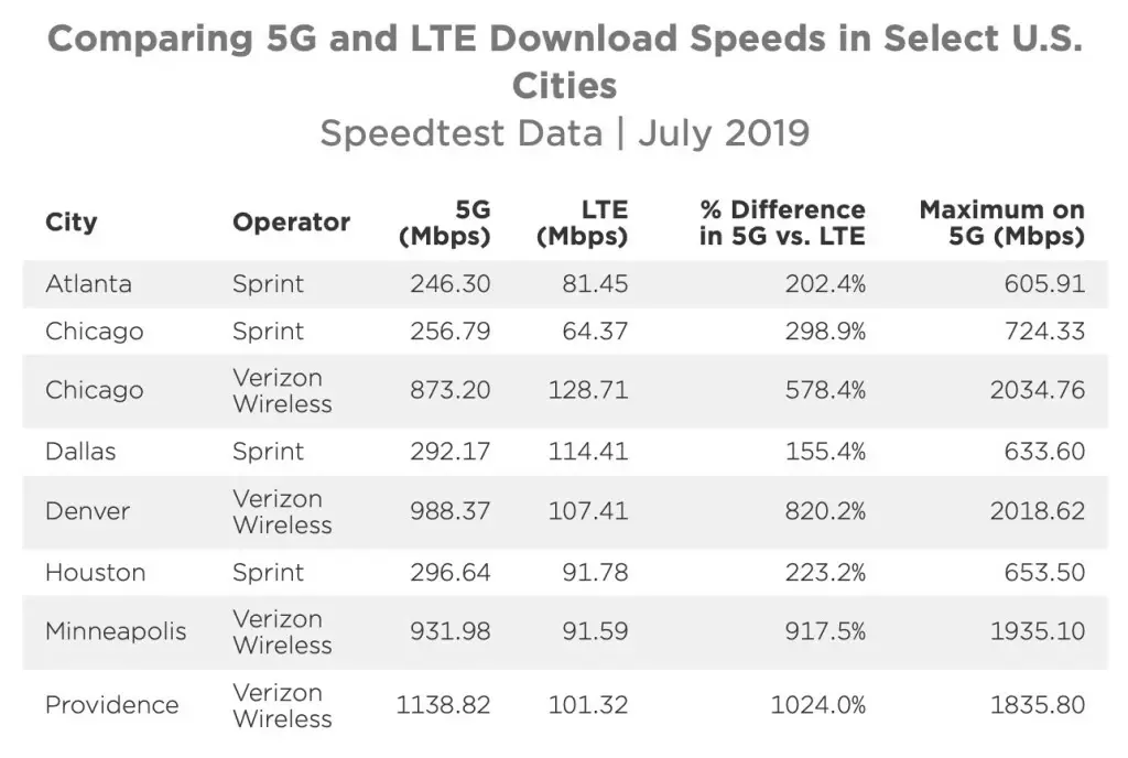 La 5G environ 7 fois plus rapide que la 4G (en moyenne aux USA) d'après Ookla