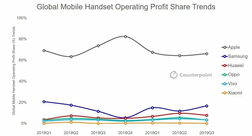 L'iPhone aurait rapporté 8 milliards de dollars en 2019 (66% des bénéfices du marché)