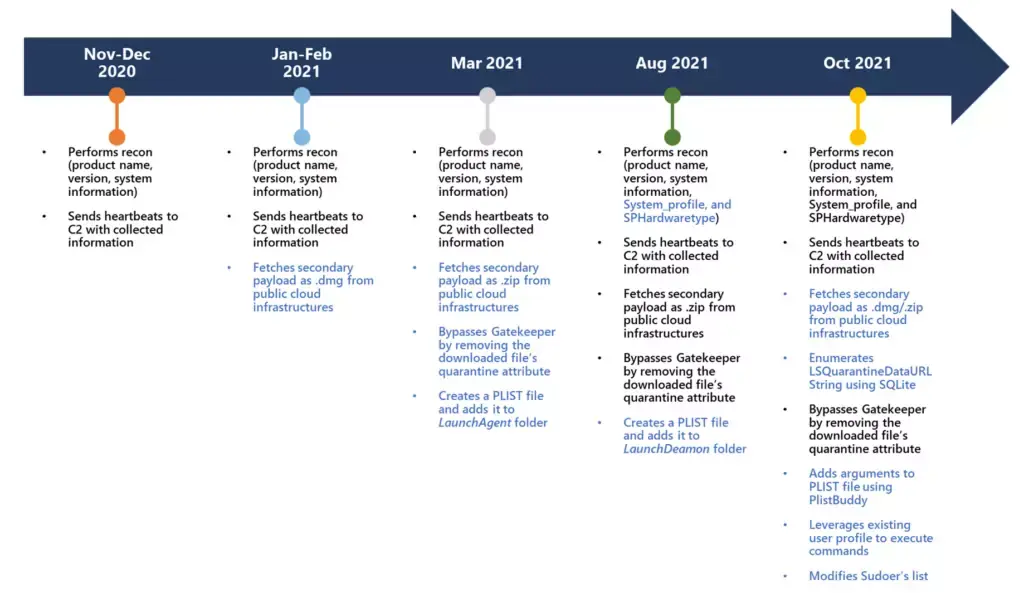 Le malware UpdateAgent se propage depuis plus d'un an et s'améliore avec le temps