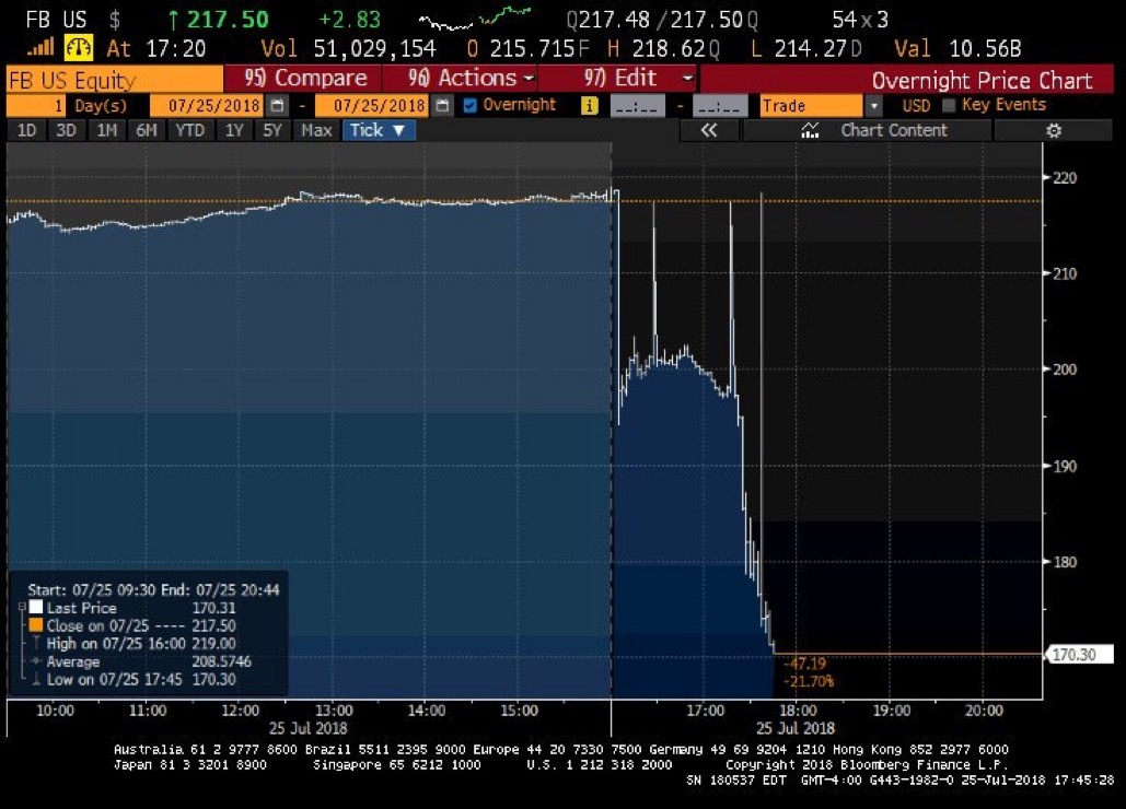 Facebook : 13 milliards $ de CA et 2,23 milliards d’utilisateurs (l’action chute de -20%)