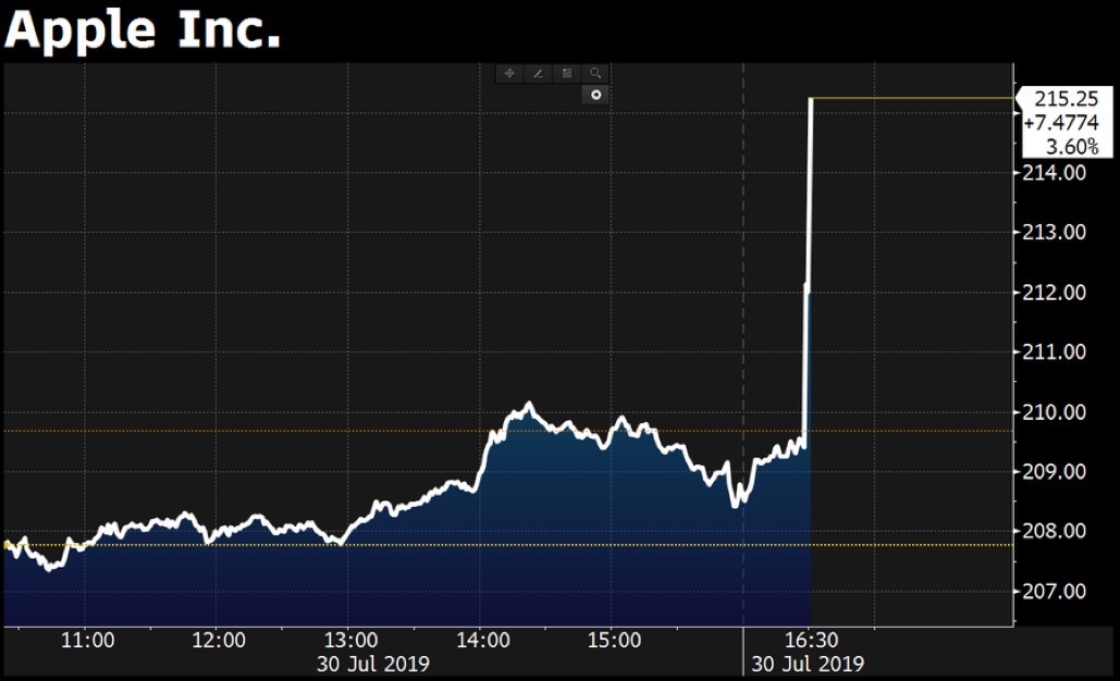 Résultats Apple : 53,8 milliards $ de CA (en légère hausse), 25,99 milliards pour l’iPhone