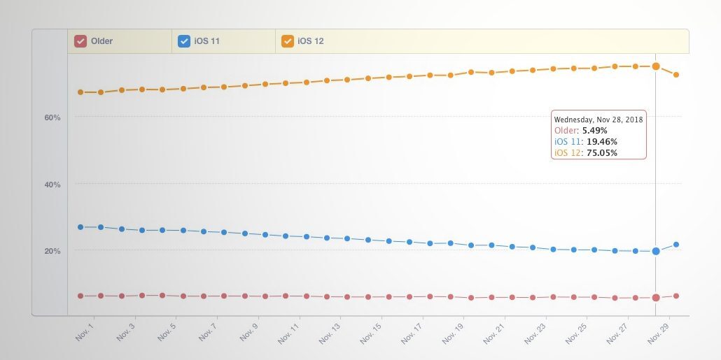 iOS 12 serait installé sur 75% des appareils (mieux qu’iOS 11 en 2017)