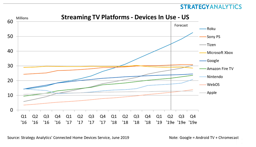 Streaming US : l’Apple TV représente environ 16% du marché