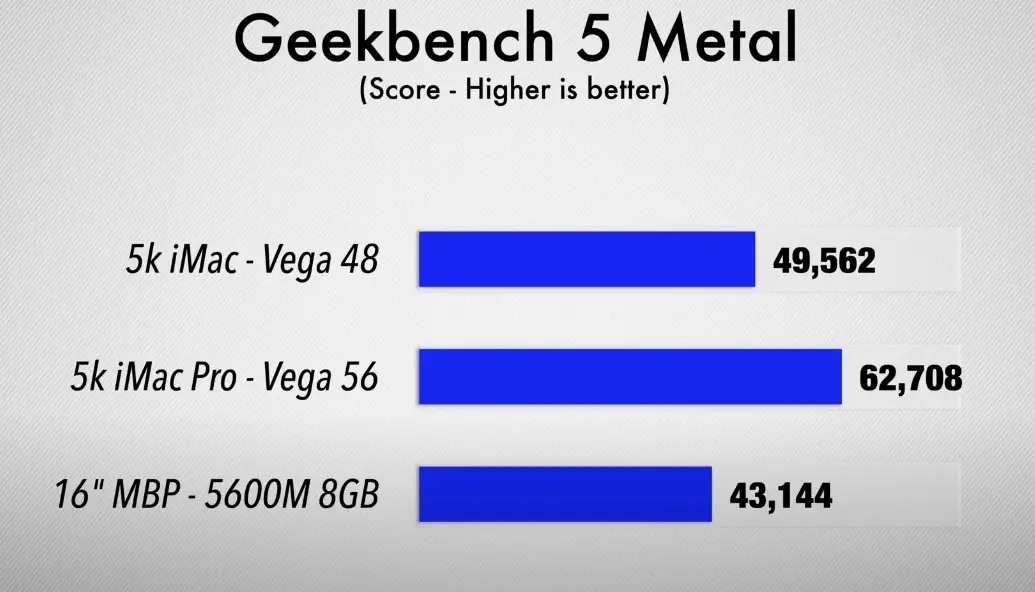 De premiers tests convaincants pour l'option 5600M du MacBook Pro 16"