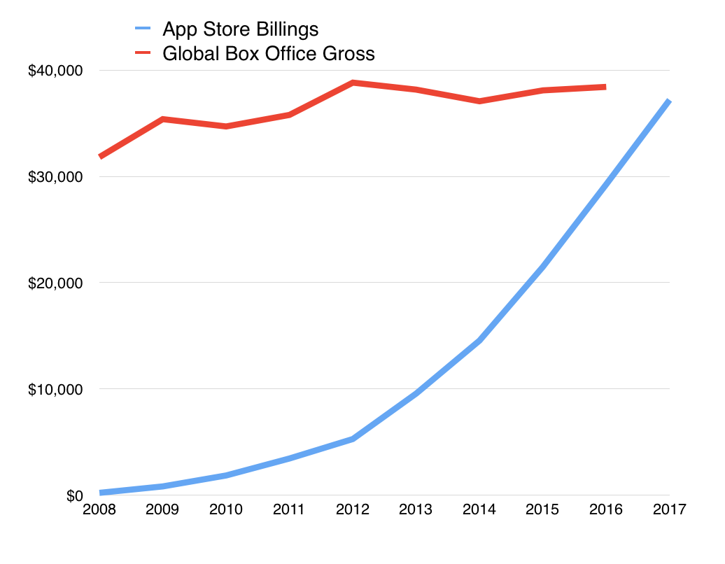 Les revenus de l’App Store dépasseraient ceux du cinéma en 2018