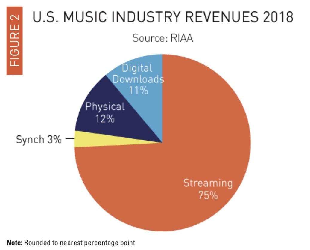 L'industrie musicale atteint 9,8 milliards de dollars en 2018 aux USA (merci Apple Music)