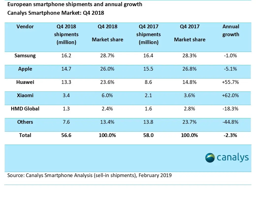 Les smartphones font aussi la tête en Europe (l’iPhone baisse de 6%)