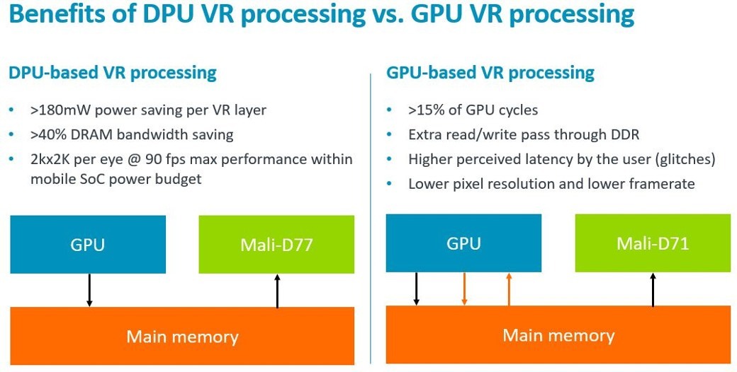 Mali-D77 :  ARM développe une puce graphique pour la VR autonome de demain