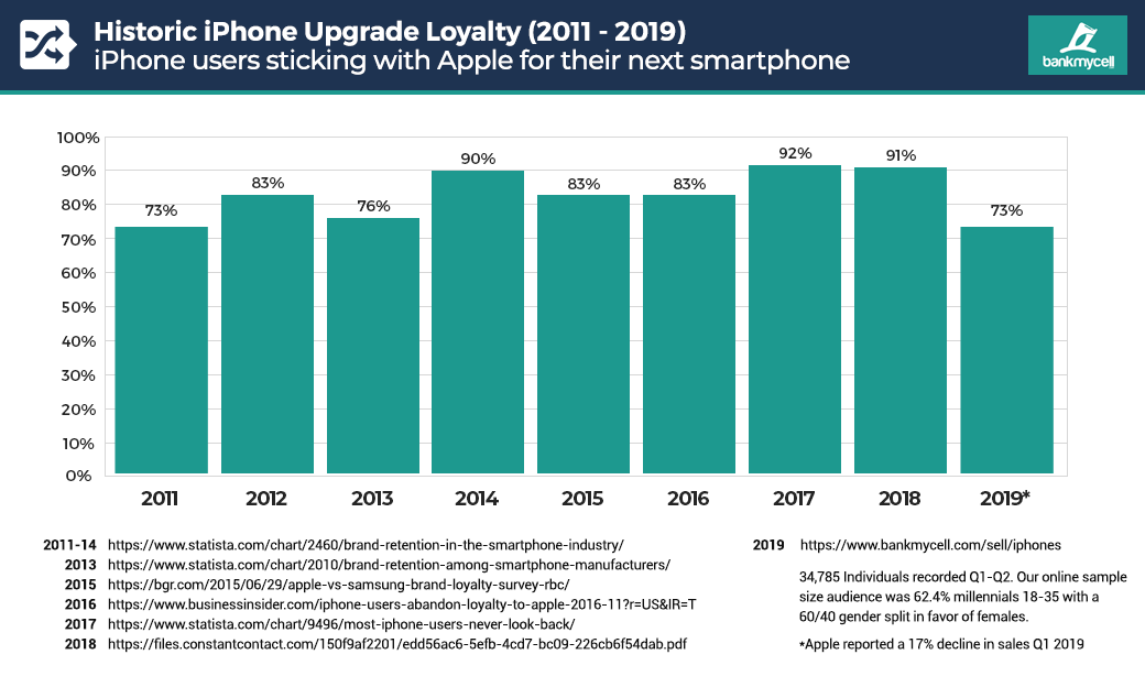 Les utilisateurs changeraient plus rapidement d’iPhone et seraient moins fidèles