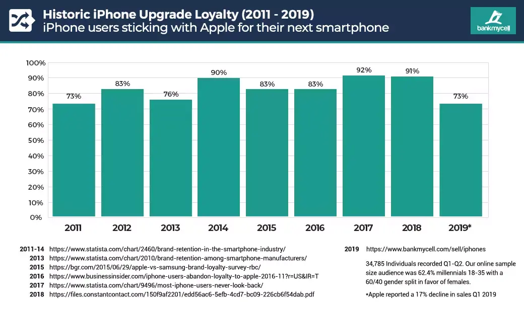 Les utilisateurs changeraient plus rapidement d’iPhone et seraient moins fidèles