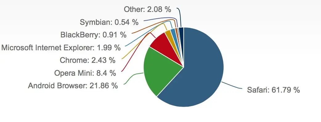 Safari accroît sa domination sur le secteur mobile