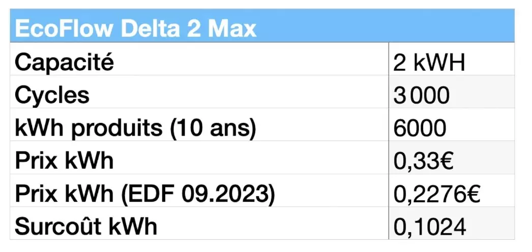 Prix de l'électricité en hausse : EcoFlow baisse les prix du PowerStream & des batteries