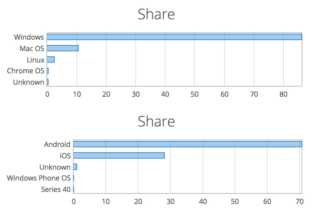 NetMarketShare : MacOS et iOS en légère baisse en janvier