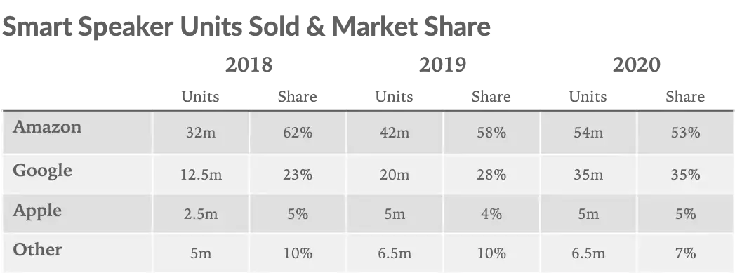 Le HomePod devrait stagner à 5% de part en 2020 (Loup Ventures)