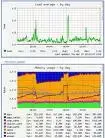 Monitoring Xserve via Munin