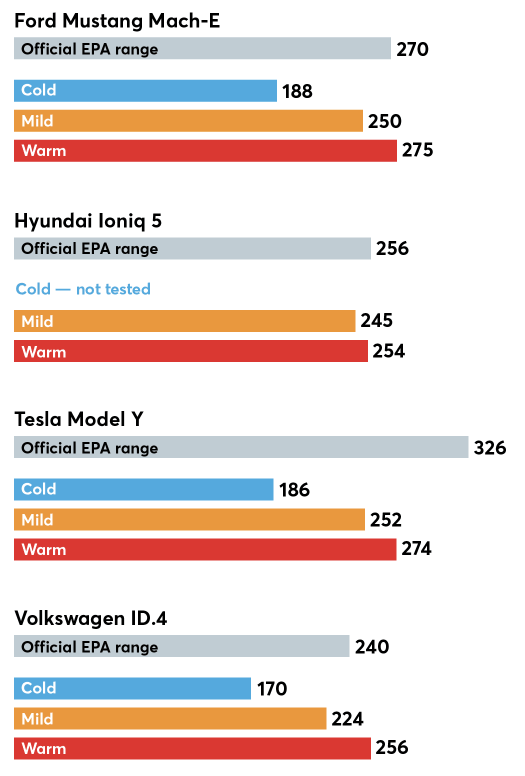 Voiture électrique : quelle baisse d'autonomie avec le froid ?