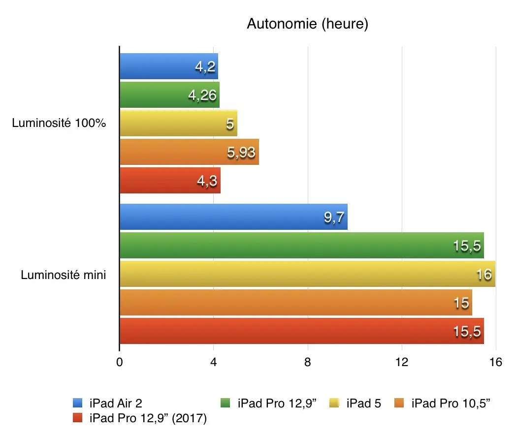 Test de l'iPad Pro (2017)