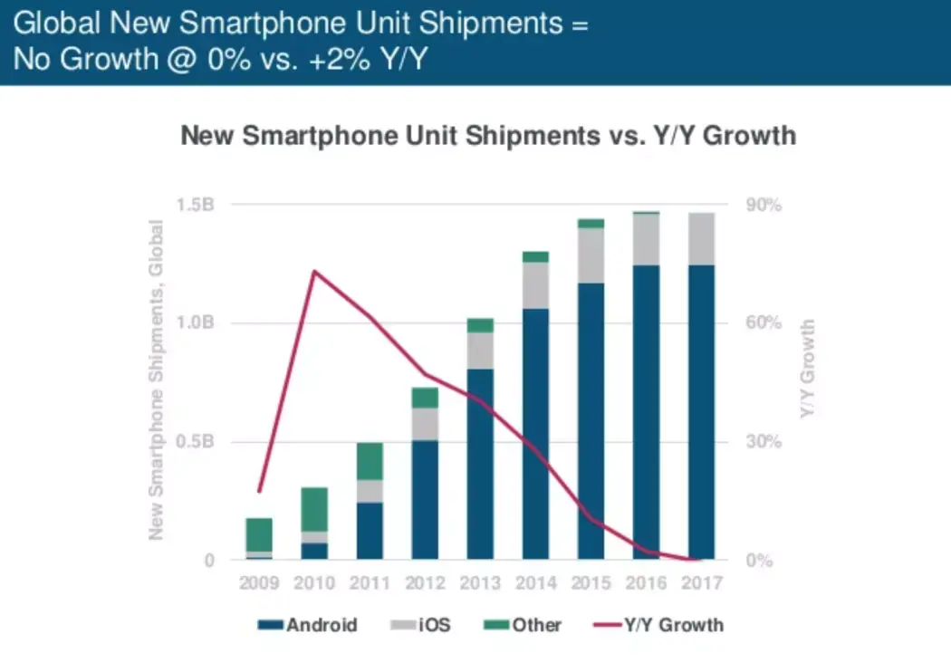 En 2017, c’était « tout plat » sur le marché des smartphones (tant pis pour l’iPhone X ?)