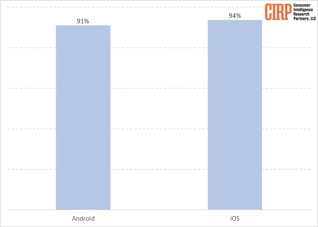 Les utilisateurs d'iPhone seraient-ils plus fidèles que chez Android ?